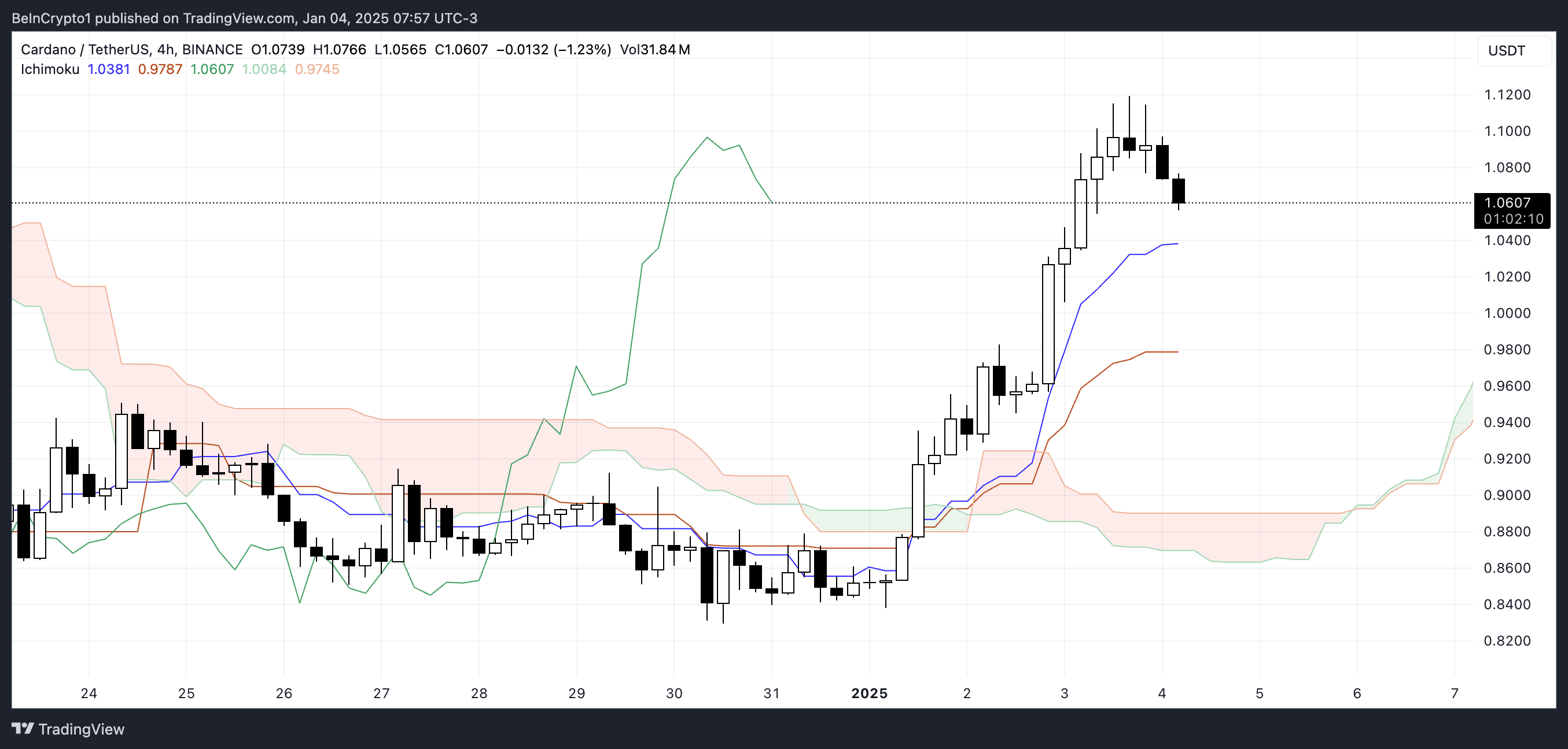 Цена Cardano (ADA) может достичь $1,24, если эти уровни устоят