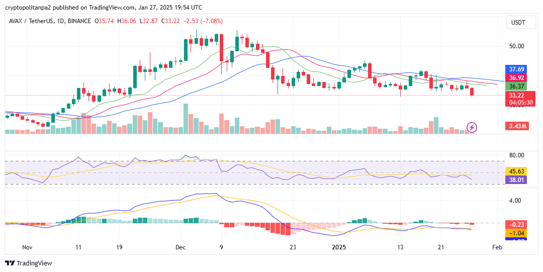 الرسم البياني اليومي لـ AVAX/USD