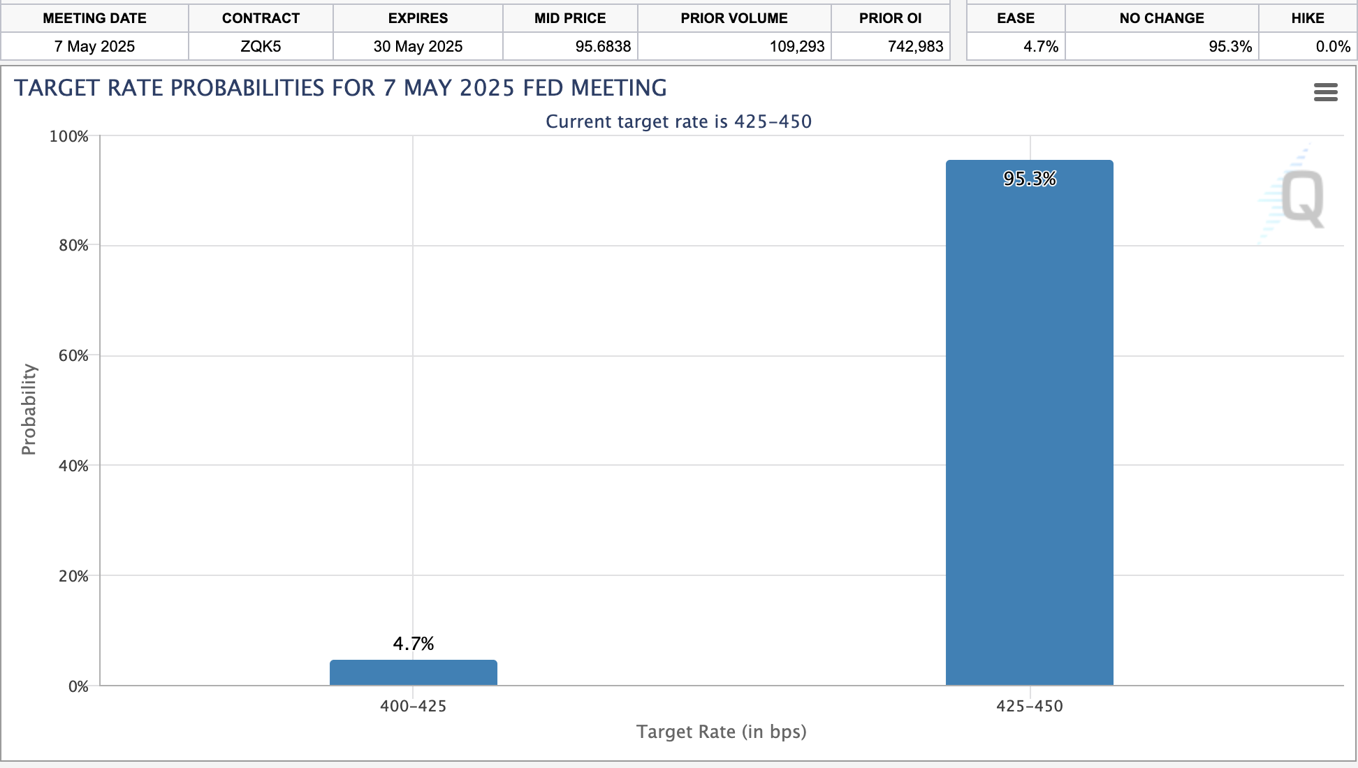 Los observadores del mercado calculan un 87% de probabilidad de pausa en las tasas de la Fed, mayo de 2025 | Fuente: CMEGroup/Fedwatch Tool