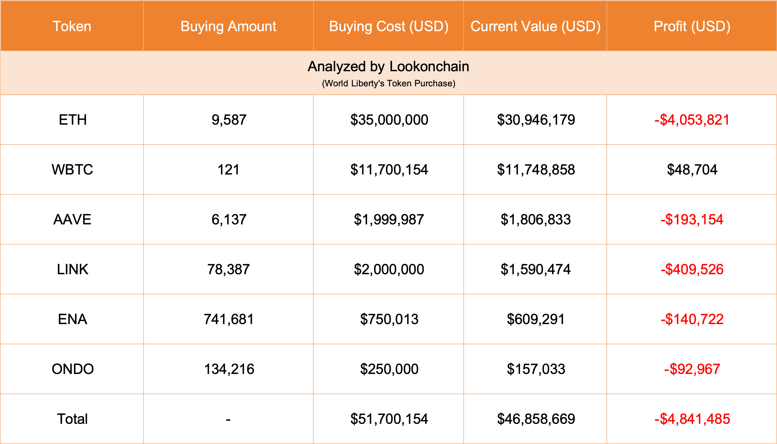 Gráfico de compra de tokens de World Liberty. Fuente: Lookonchain