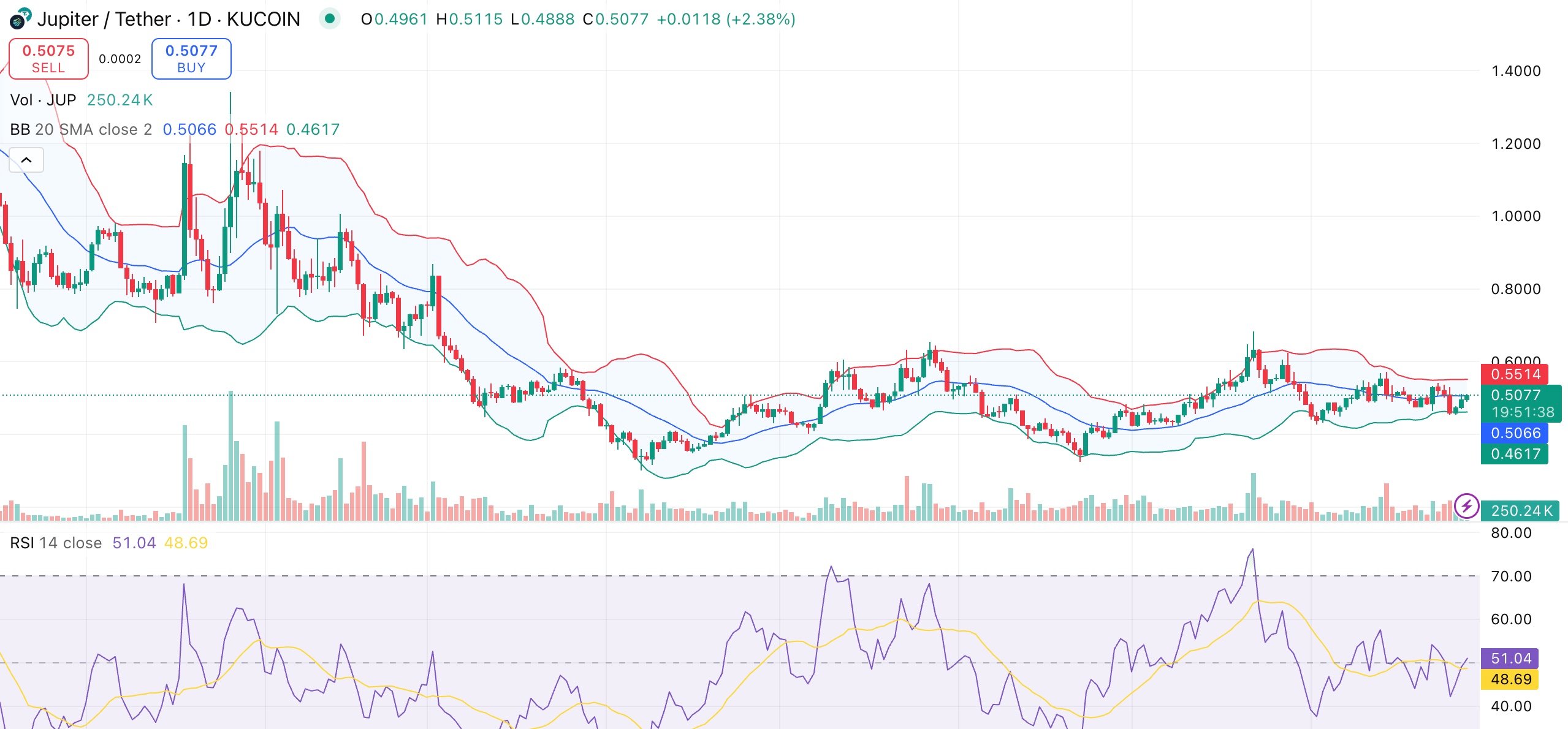 Jupiter price holds steady around $0.50 as Jupiter Lend beta launches - 1