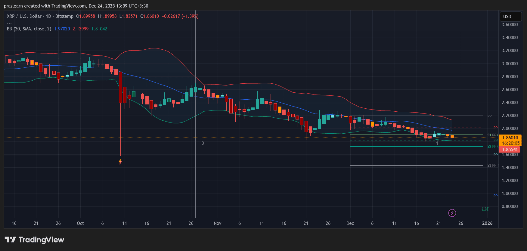 XRP Price prediction