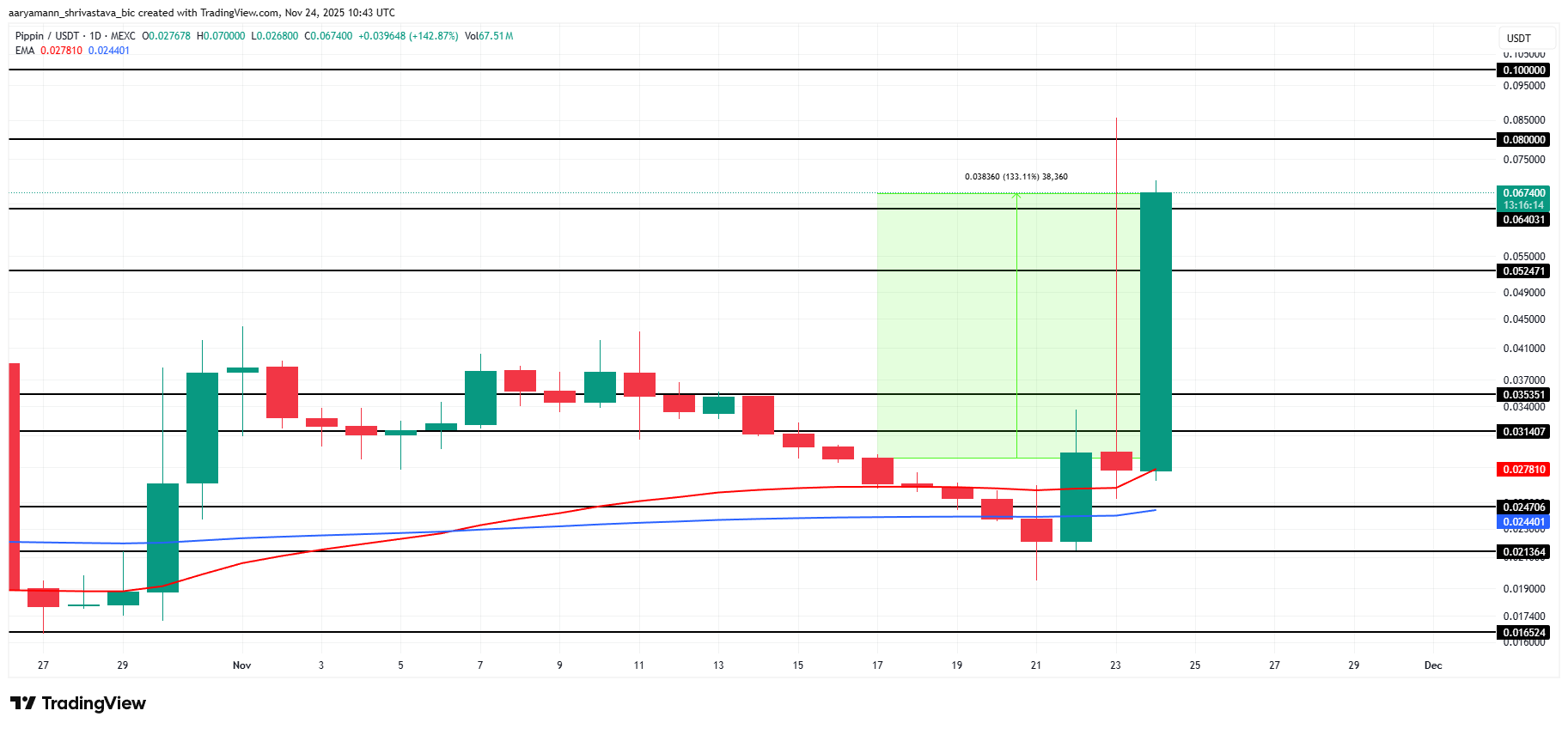 PIPPIN Price Analysis. 