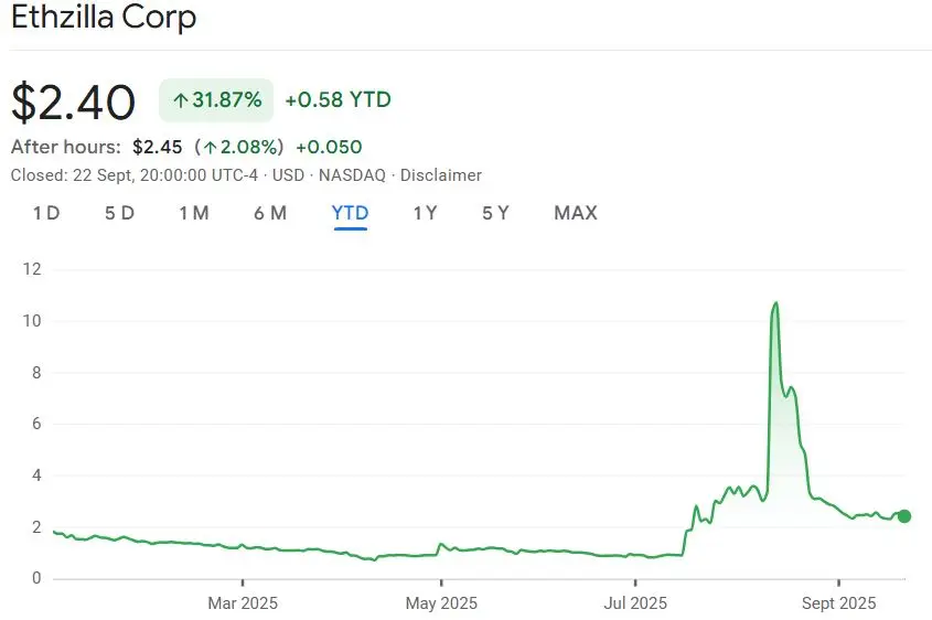 ETHZilla привлечет $350 млн для инвестиций в экосистему Ethereum ETHZilla привлечет $350 млн для инвестиций в экосистему Ethereum