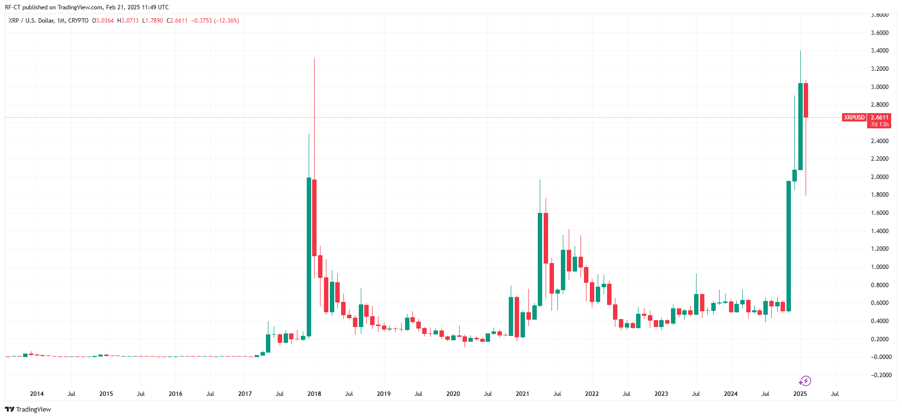 By TradingView - XRPUSD_2025-02-21 (All)