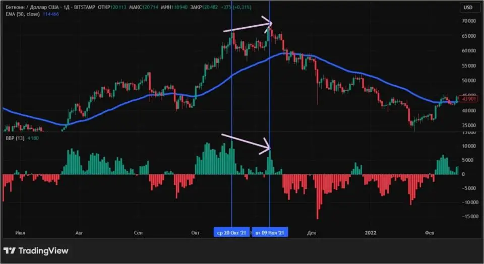 Анализируем криптовалютные графики: как использовать Лучи Элдера Анализируем криптовалютные графики: как использовать Лучи Элдера