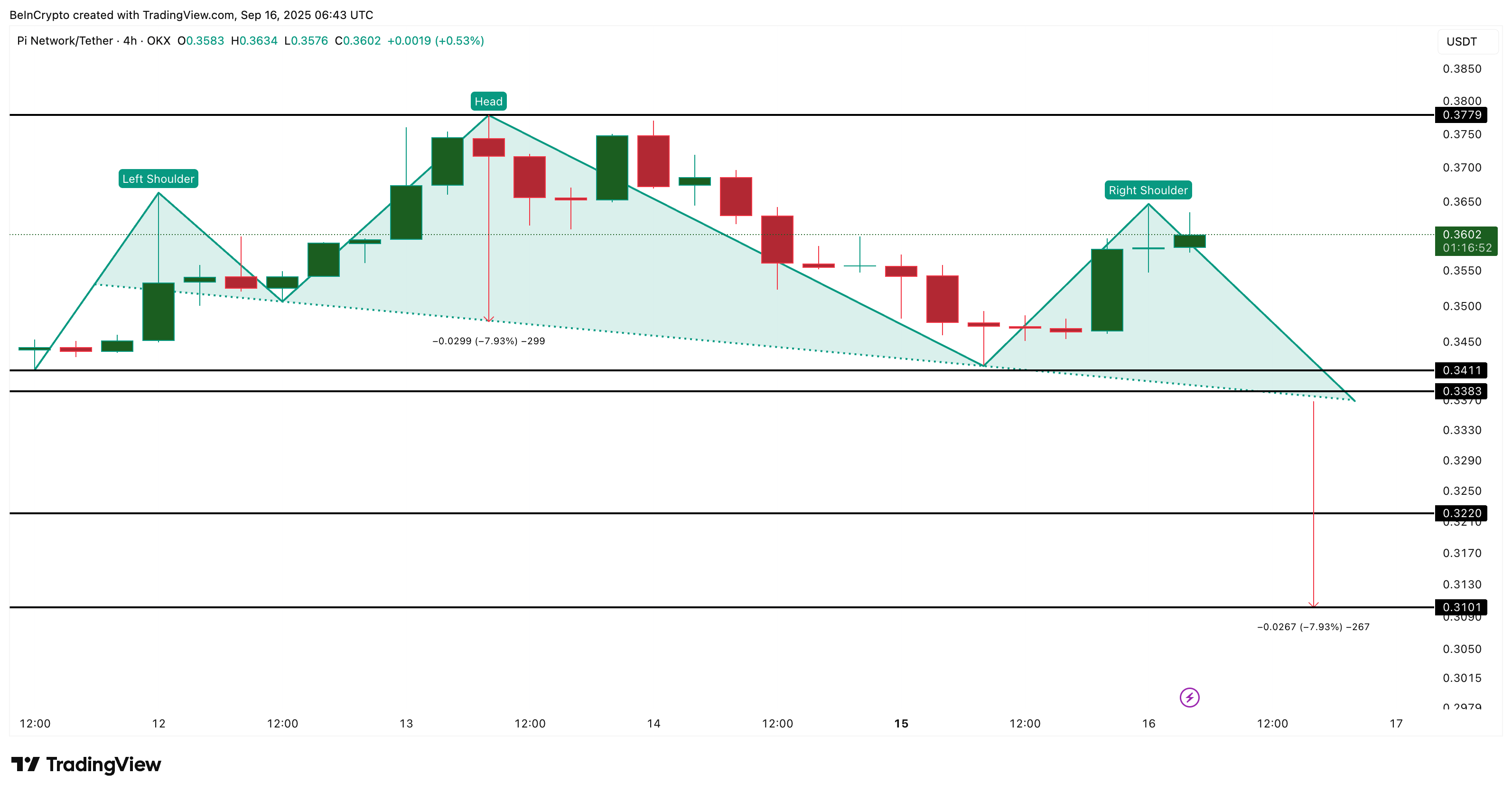 Pi Coin Price Analysis