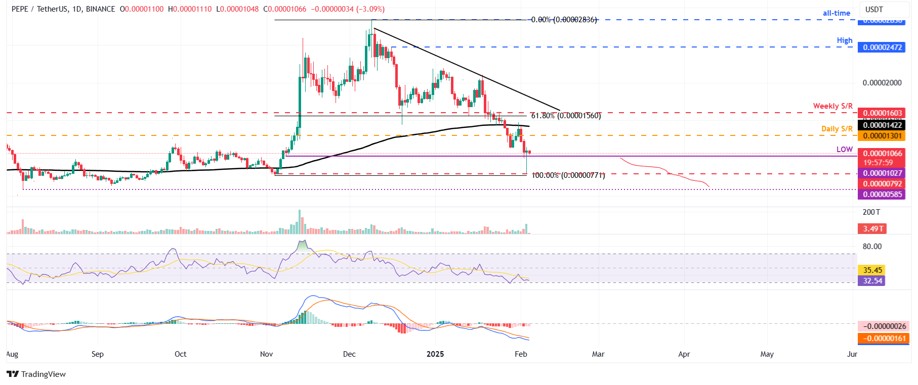 Gráfico diario de PEPE/USDT