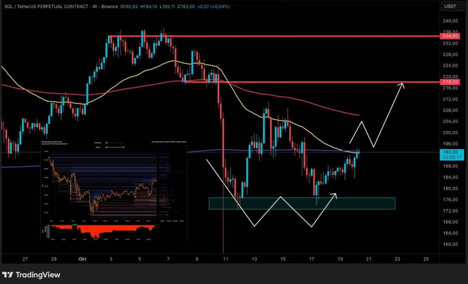 Ein Solana SOL/USDT-Kursdiagramm zeigt Unterstützungs- und Widerstandsniveaus, gleitende Durchschnitte und prognostizierte Aufwärts- und Abwärtsbewegungen, die durch weiße Pfeile angezeigt werden.