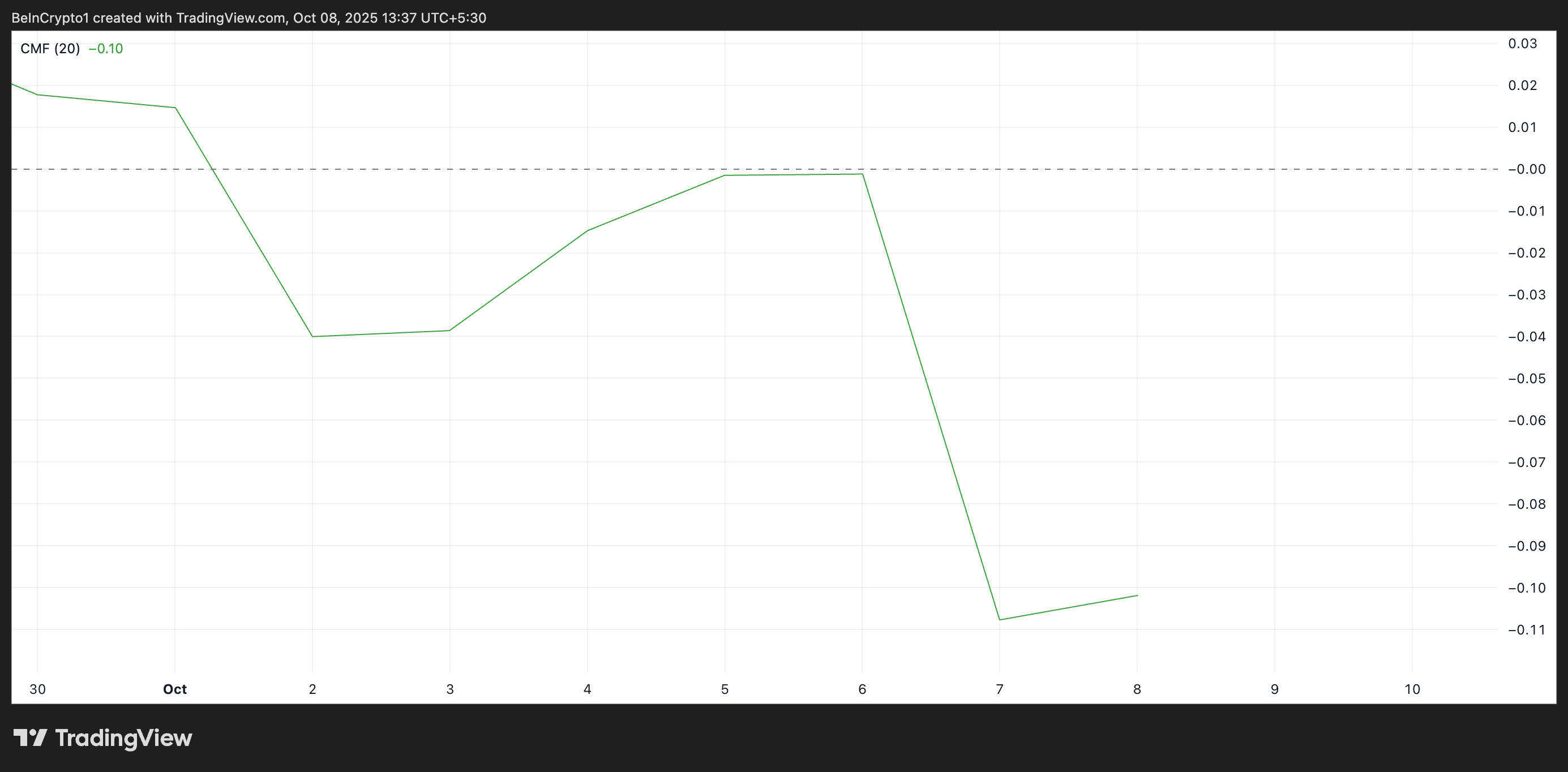 График CMF для SHIB