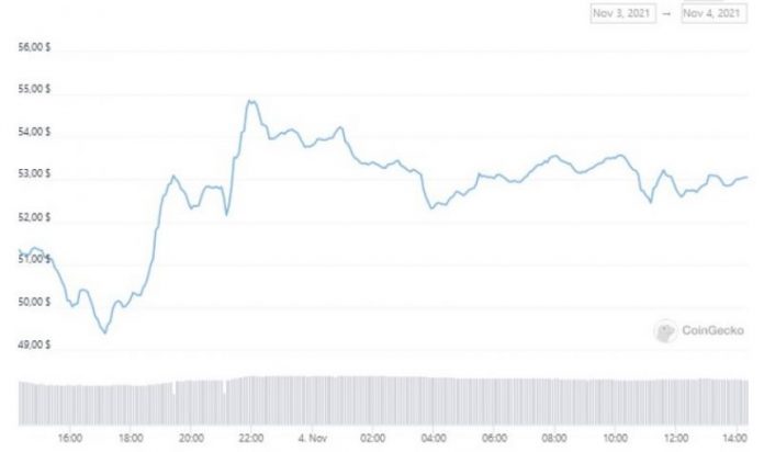 ETH, SOL и DOT обновили ATH, а крипторынок стоит почти $2,9 трлн