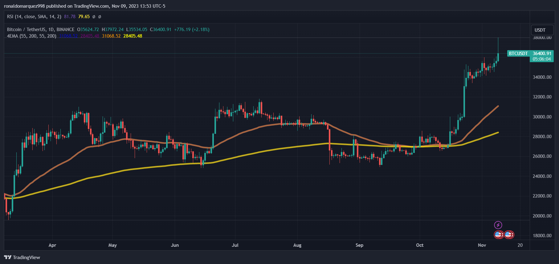 Bitcoin Bulls Bersiap: Kenaikan SMA 200 Hari Dan Sinyal Tren Historis Target Harga $50.000