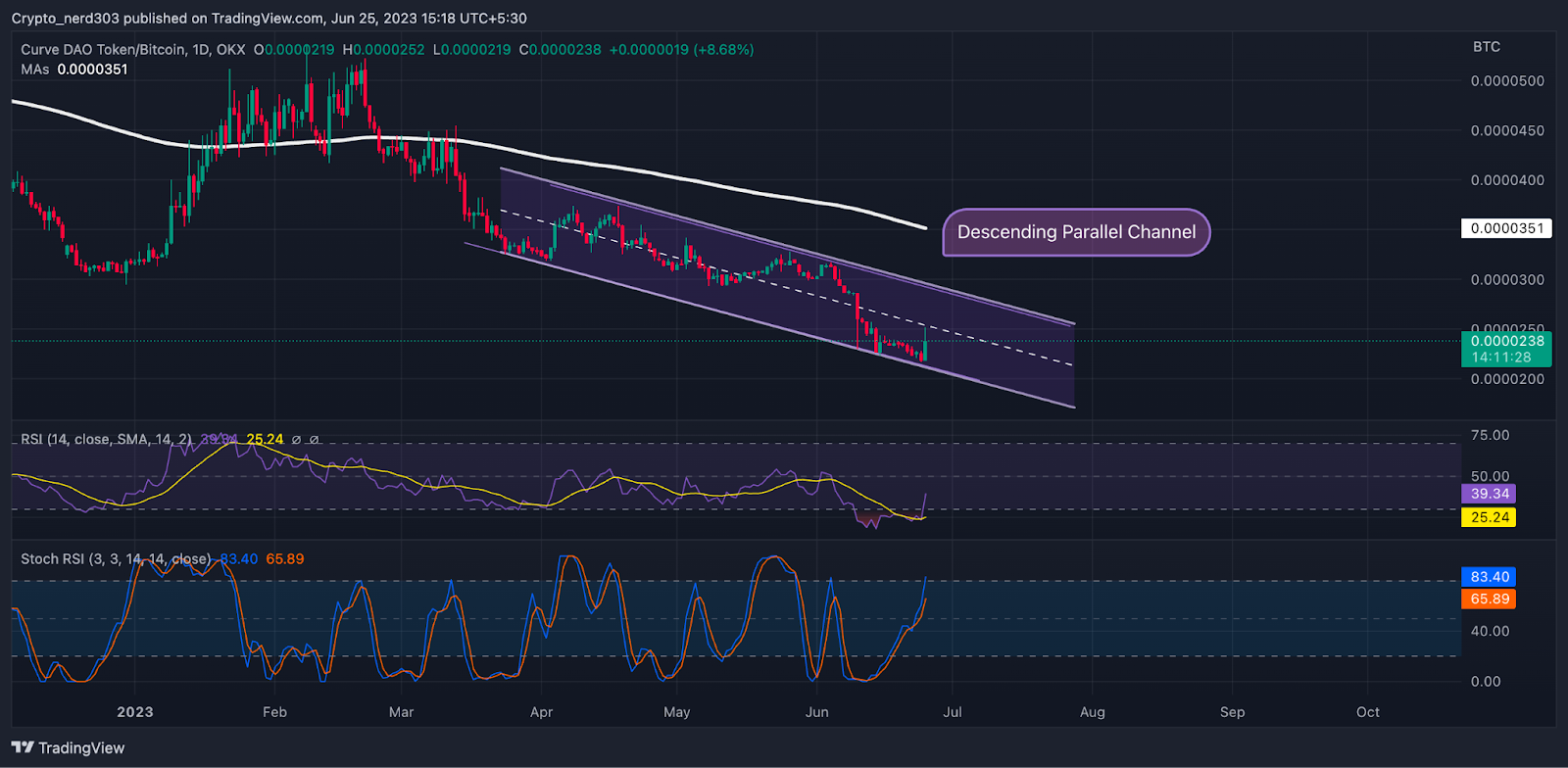 Curve DAO Price Prediction: Will Bulls Make a Comeback For CRV?