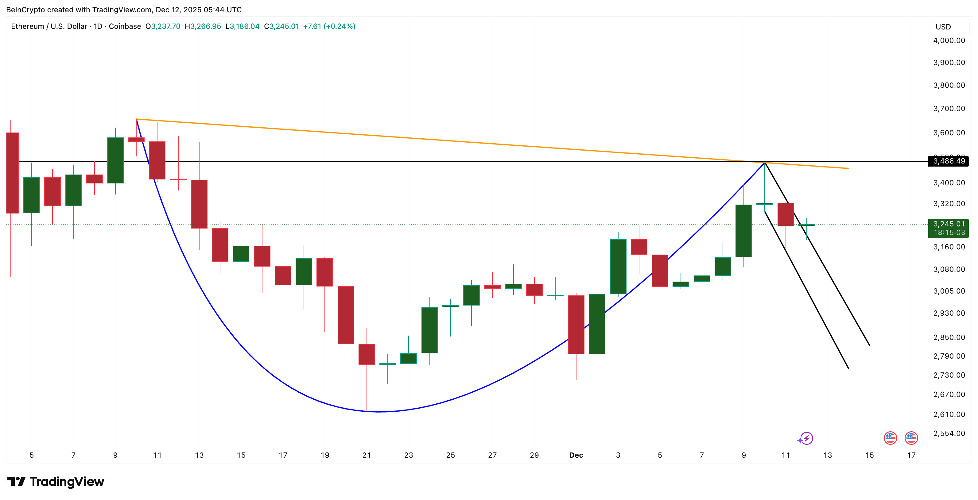 Ethereum Breakout Structure