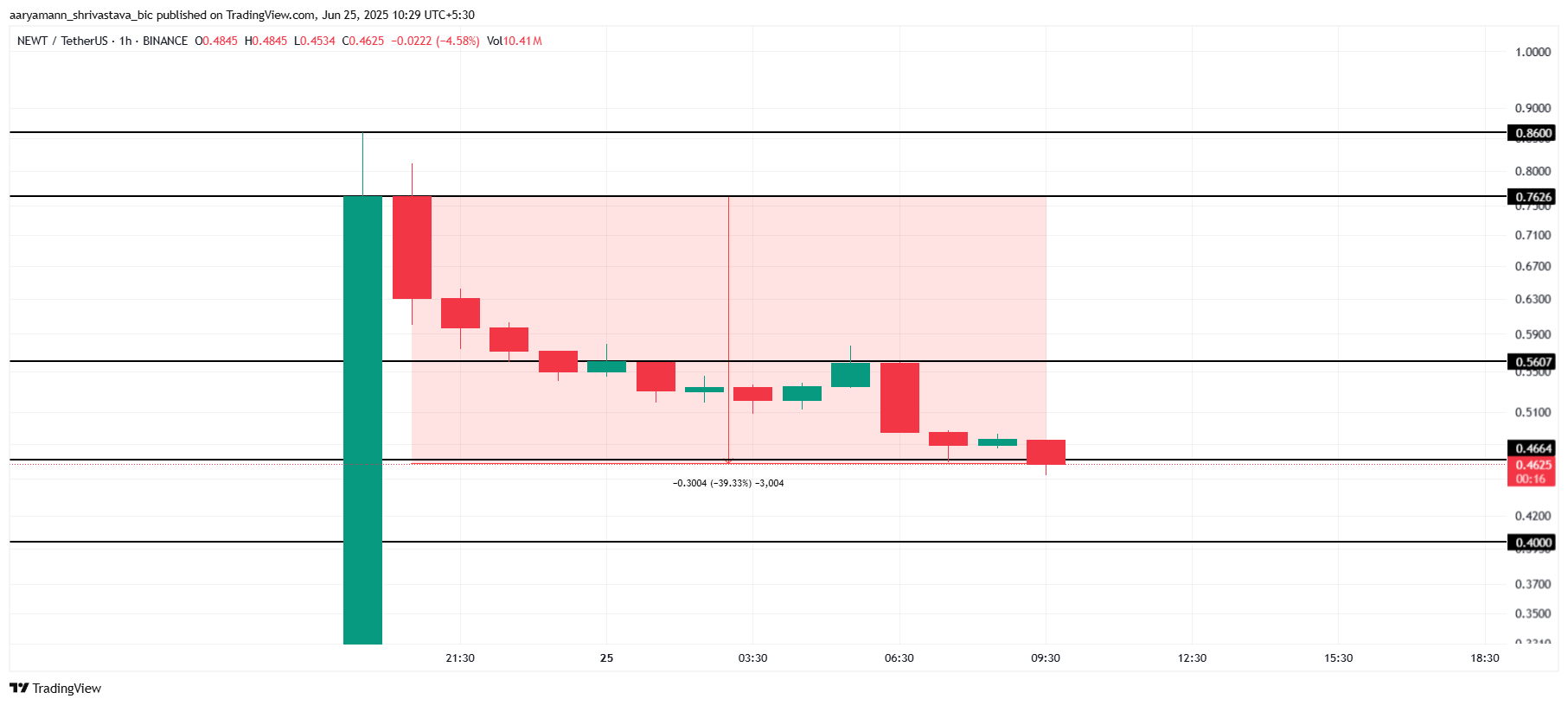 Newt Protocol Crashs через 1 час после Airdrop; Цена падает на 40% Newt Protocol Crashs через 1 час после Airdrop; Цена падает на 40%