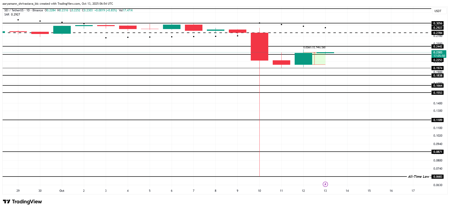Análisis de Precio de SEI.
mejores criptomonedas