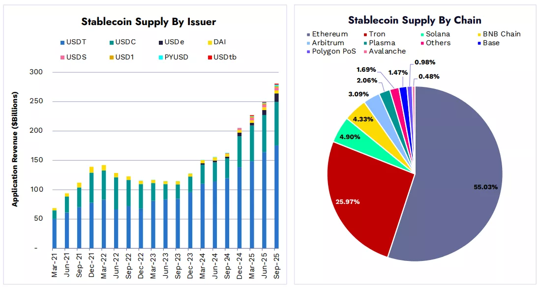 BNB Chain Overtakes TRON with Over 190 Million Stablecoin Users and Captures 47% of the DEX Market: ARK Invest - 1