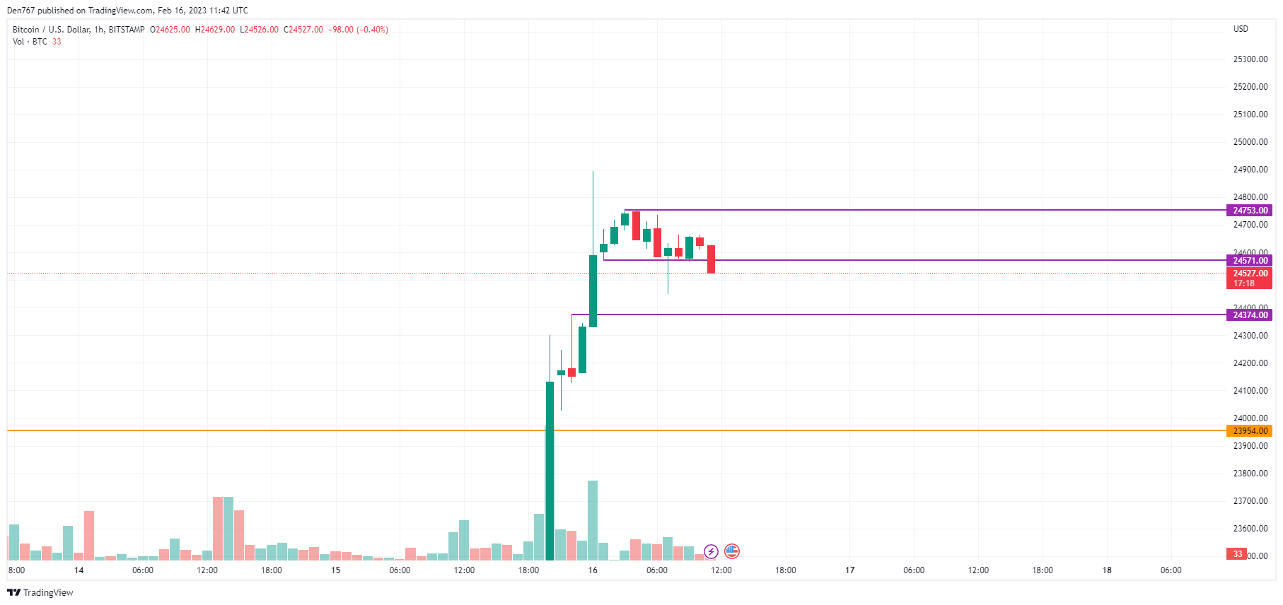 BTC/USD chart by TradingView
