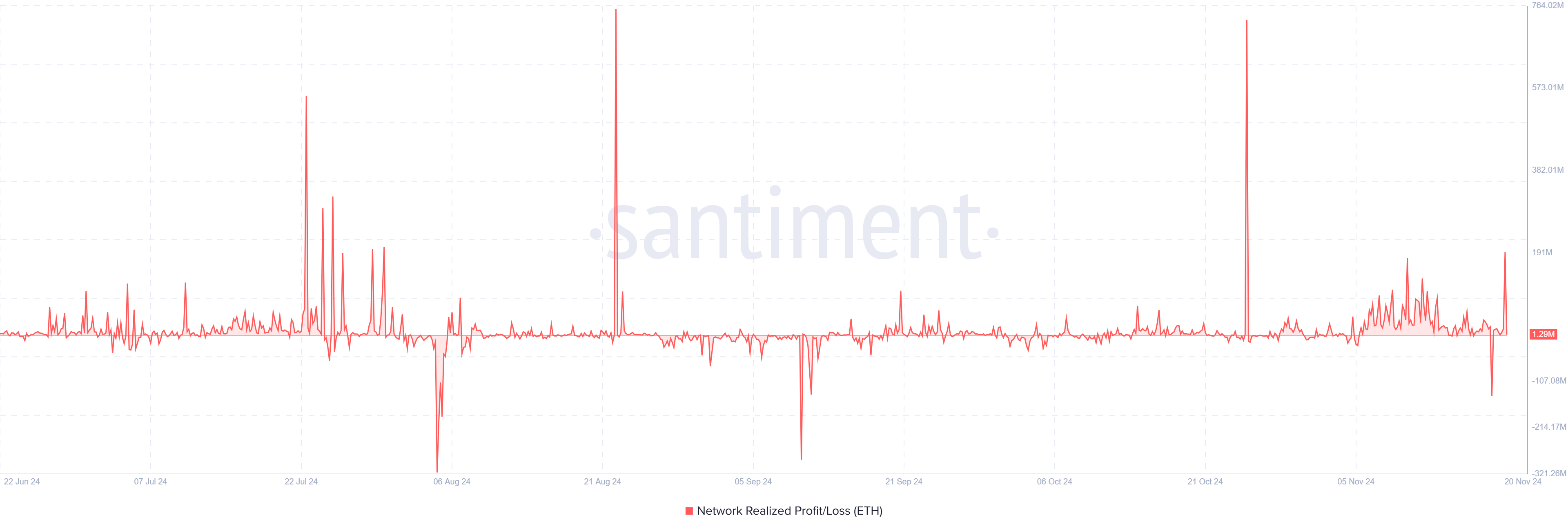 ETH Network Realized Profit/Loss