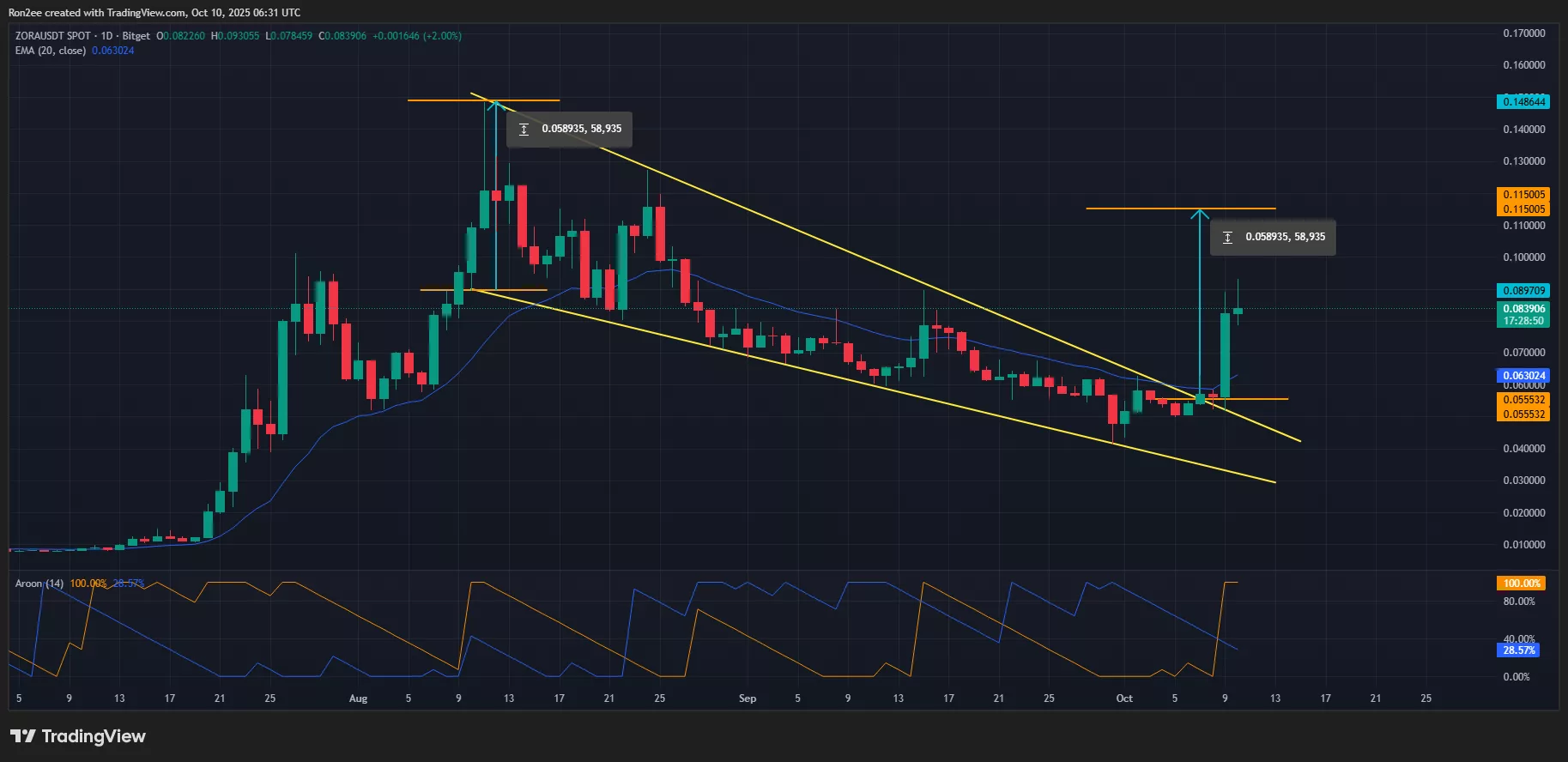 ZORA price has confirmed a falling wedge breakout.