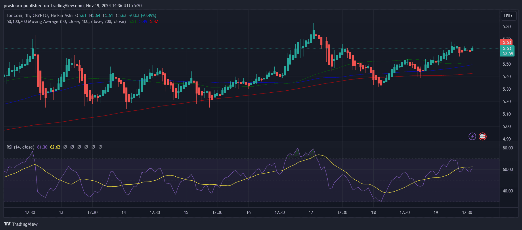 Toncoin Price Prediction