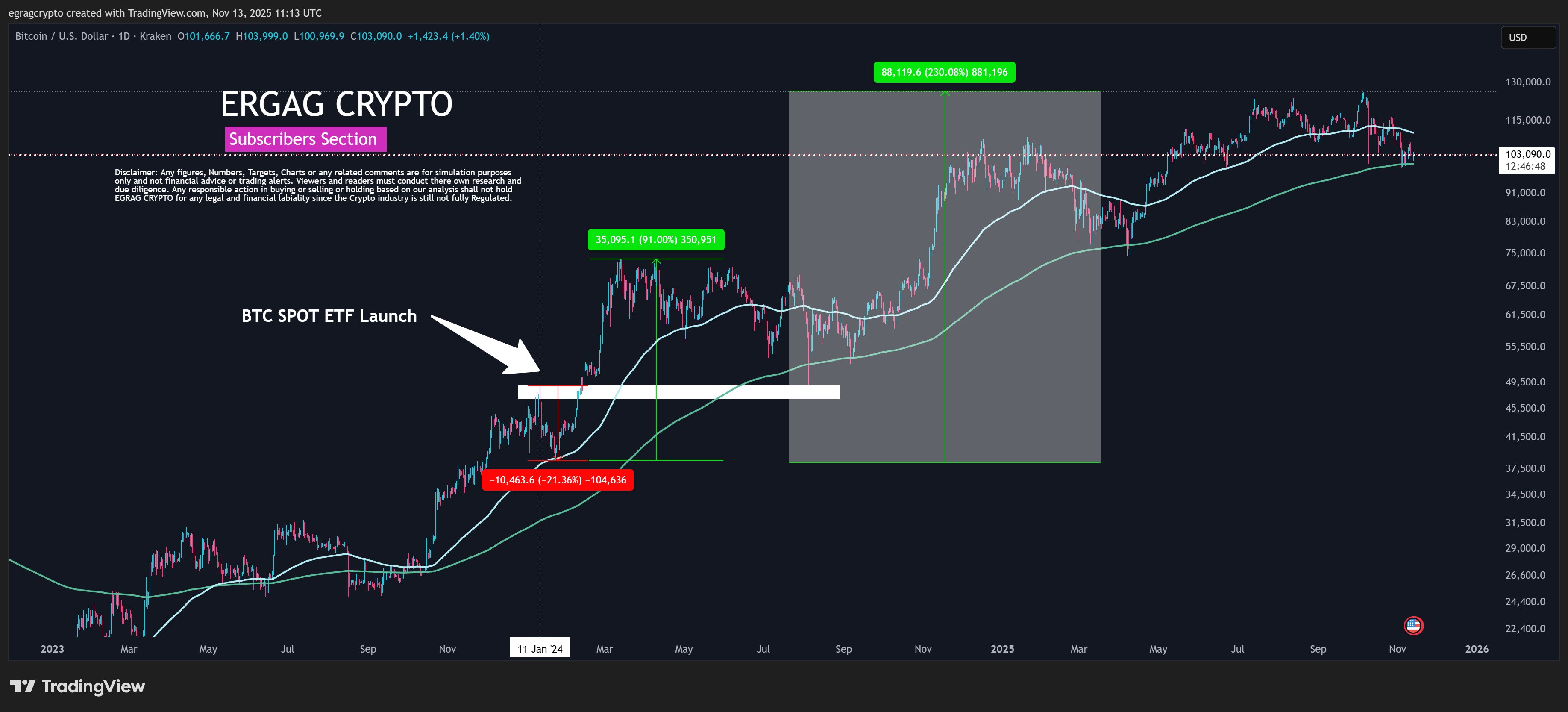 BTC Price Action After Bitcoin ETFs Launched