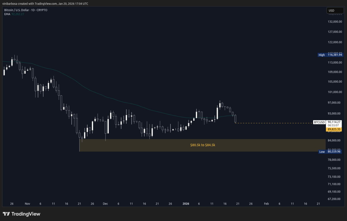 Bitcoin price against USD on January 20th | Source: TradingView