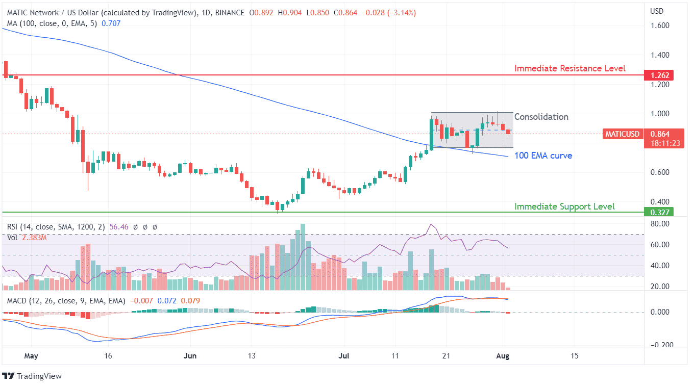 Gas chart. График газа на бирже. Биткоин рынок. График крипты.
