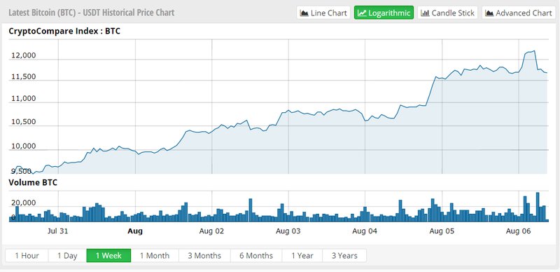 bitcoin price one week cryptocompare