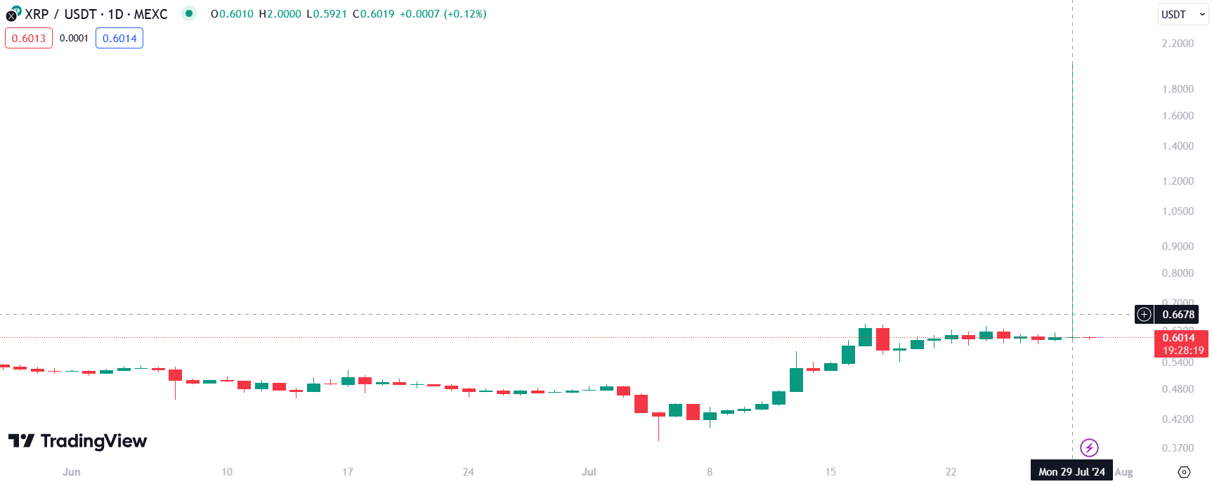 Ошибка XRP: цена XRP подскочила на 228% на MEXC