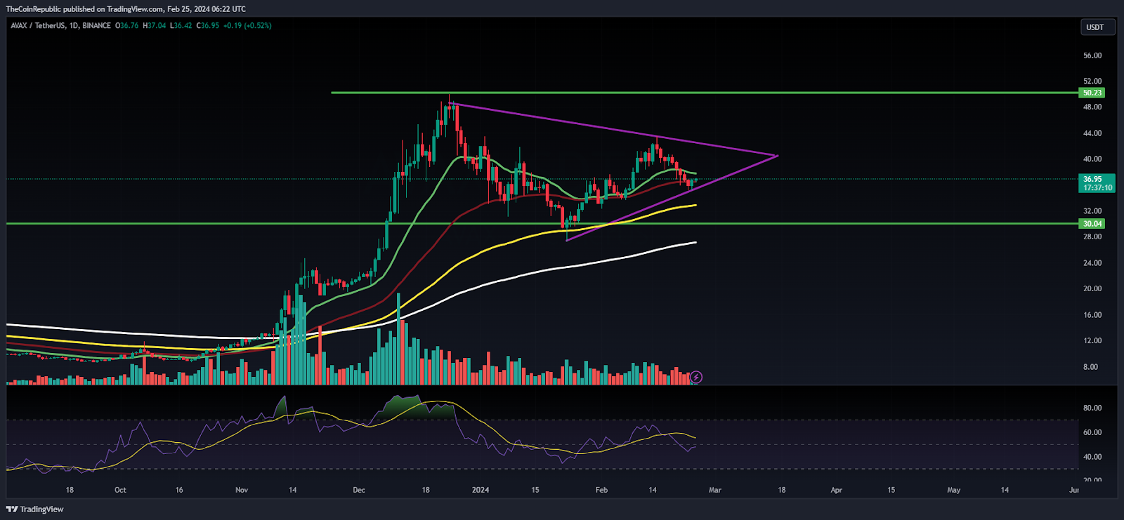 AVAX Ticket Prediction: Can AVAX Retain $50 Amid a Retracement?