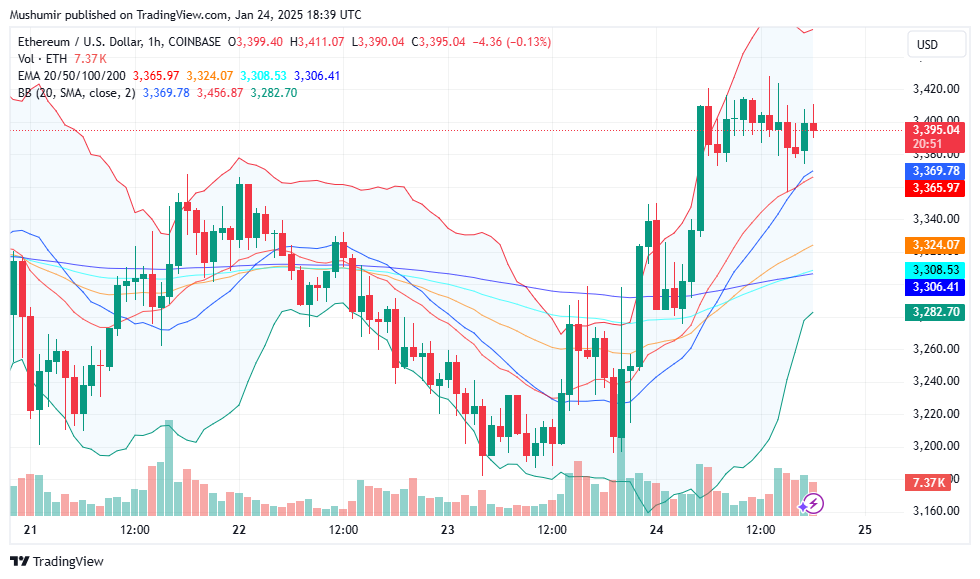 Прогноз цены Ethereum (ETH) на 25 января