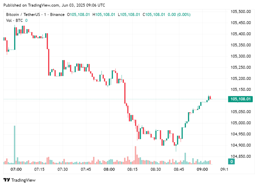 Tether allocates 10,500 BTC for SoftBank's investment into Twenty One Capital - 1