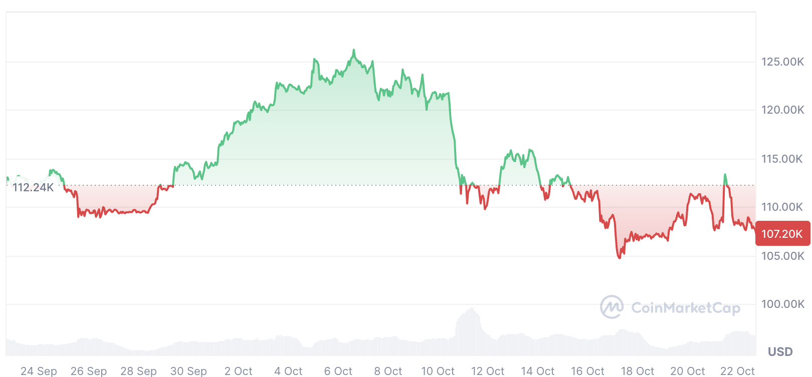 Cryptocurrencies, Bitcoin Price