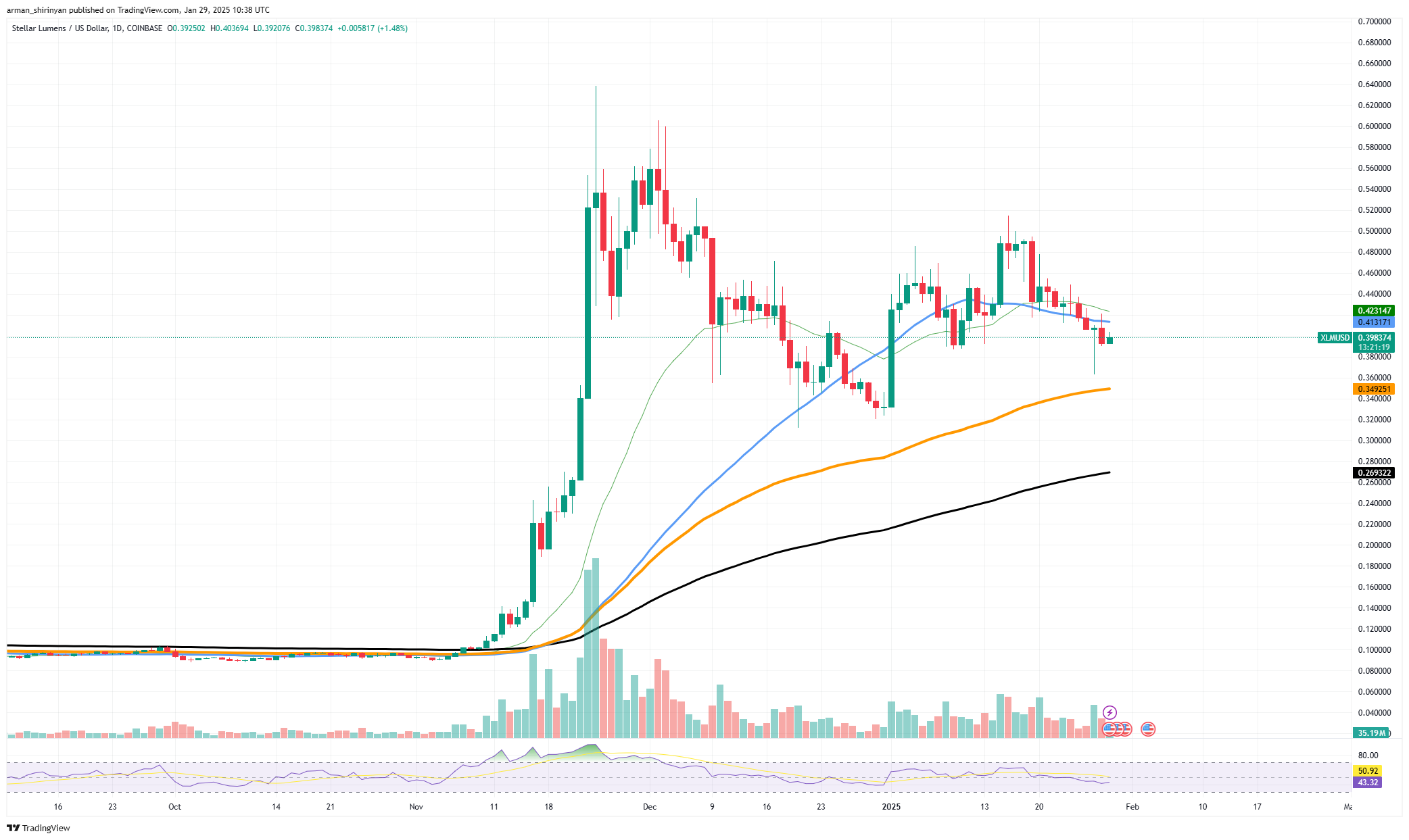 Stellar (XLM) не смог преодолеть ключевое сопротивление: ценовые уровни, за которыми стоит следить