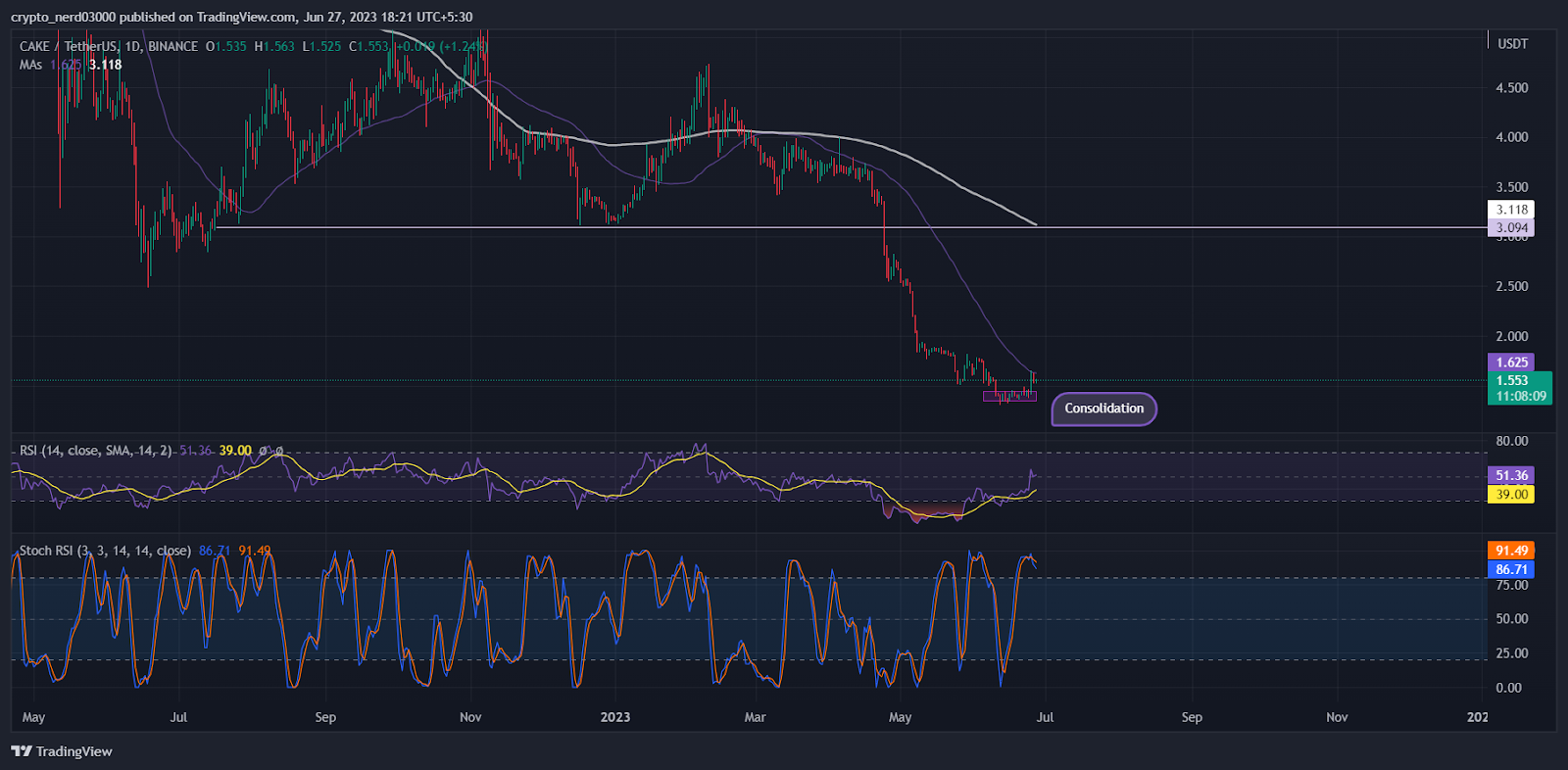 PancakeSwap Price Prediction: Will CAKE Price Recover From the Fall?