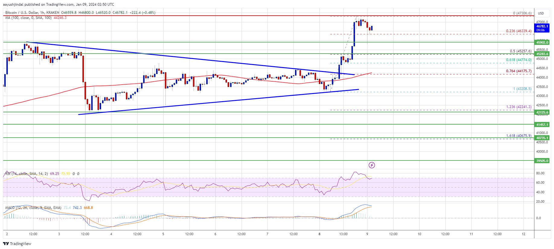 Harga Bitcoin Reli 5% dan $48K Sekarang Tampaknya Sudah Dekat