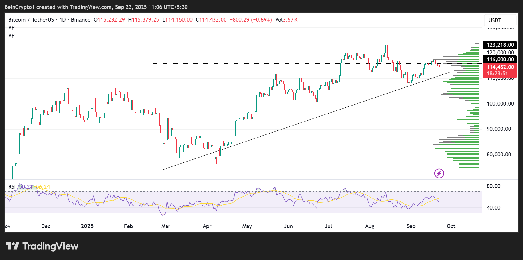 أداء سعر بيتكوين (BTC)