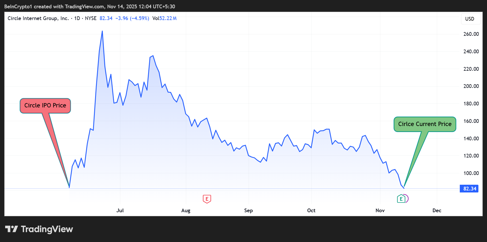 Cirlce (CRCL) Price Performance