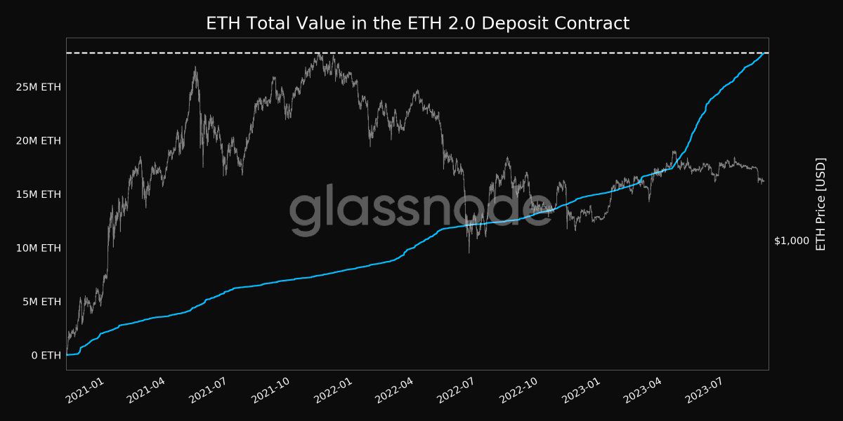 ETH سهام در مقابل قیمت ETH. منبع: Glassnode