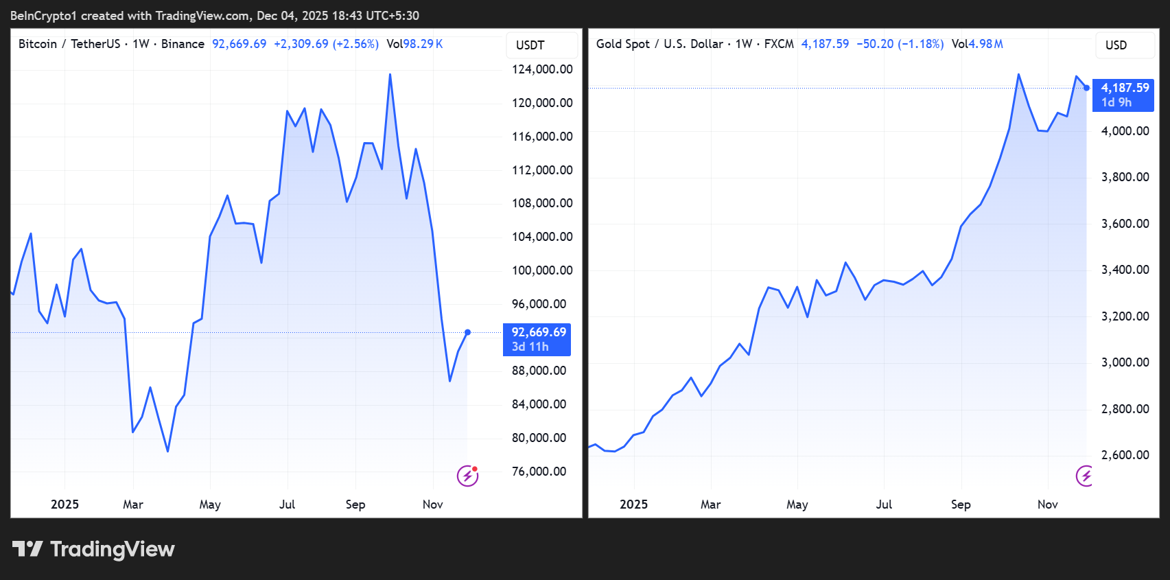 Bitcoin (BTC) and Gold (XAU) Price Performances YTD