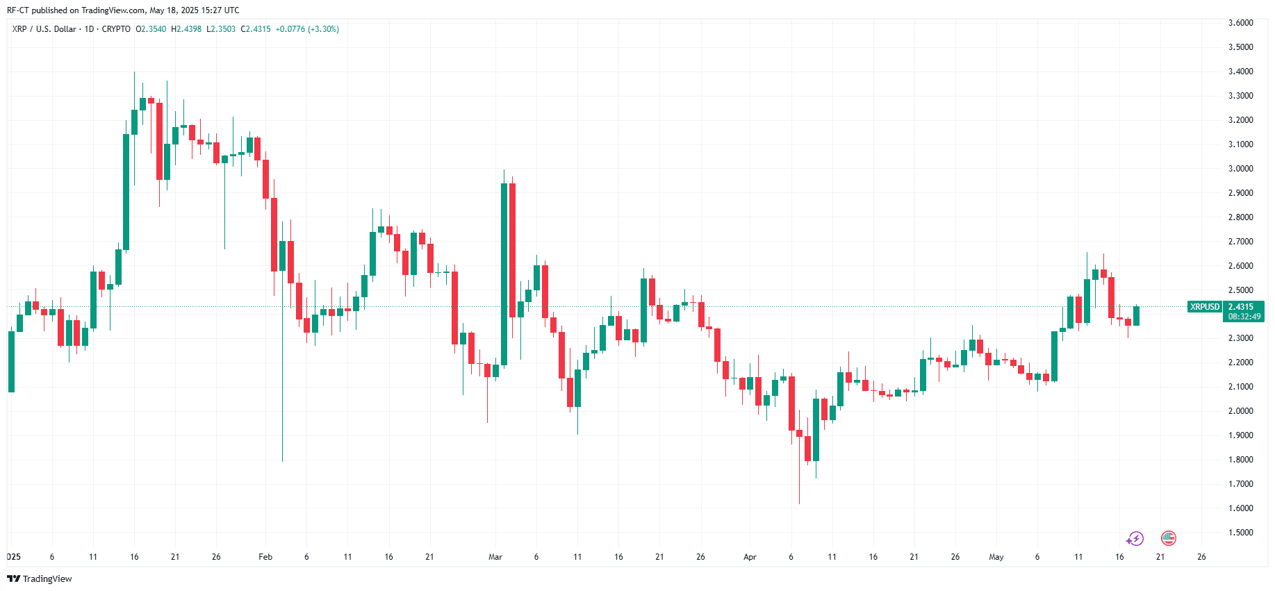 By TradingView - XRPUSD_2025-05-18 (YTD)