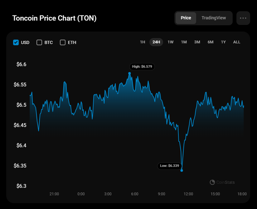 Toncoin (TON) Price Prediction for May 30