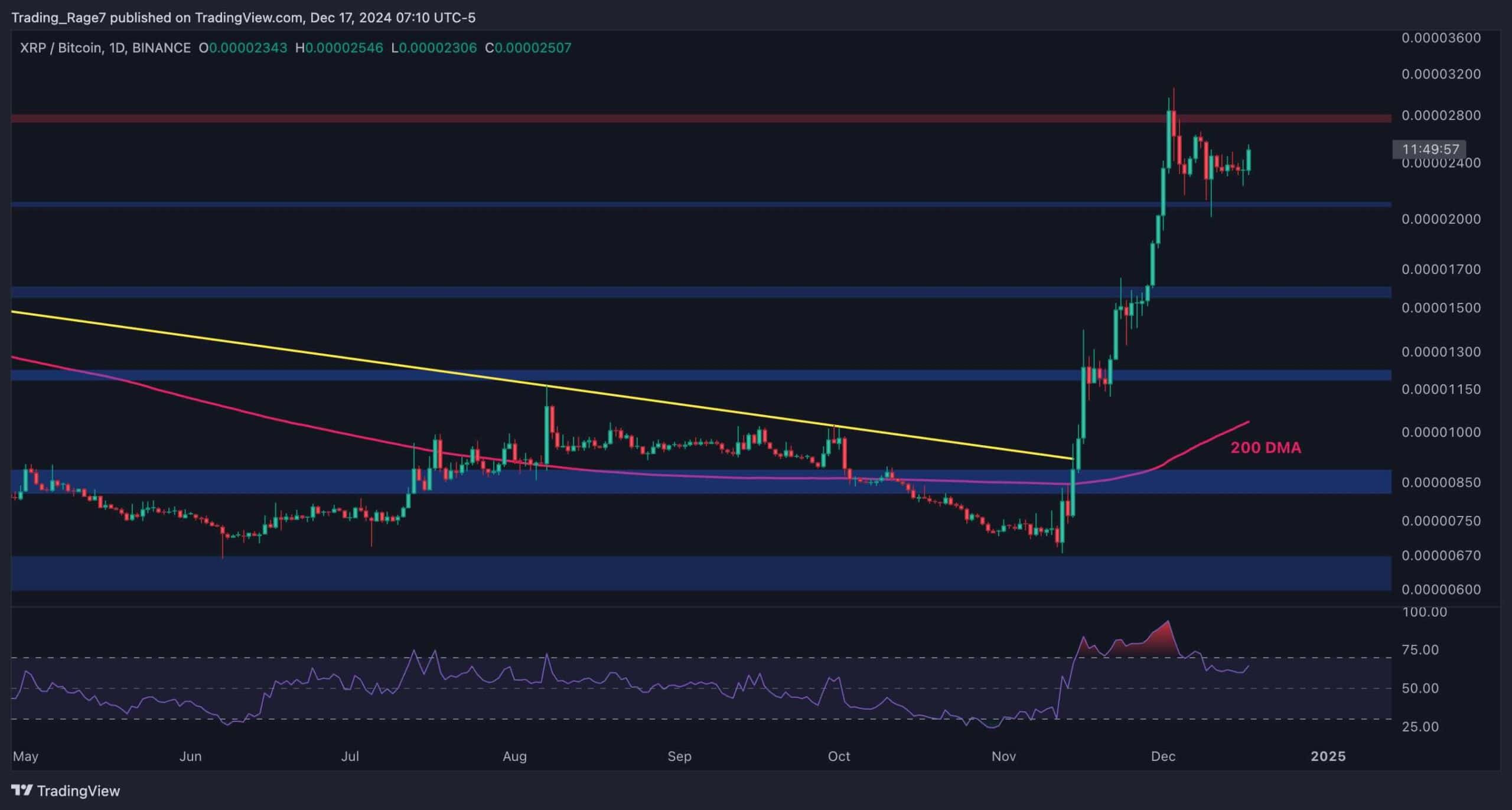 Анализ цен на Ripple: движется ли XRP к новому историческому максимуму после 11%-ного ежедневного роста?