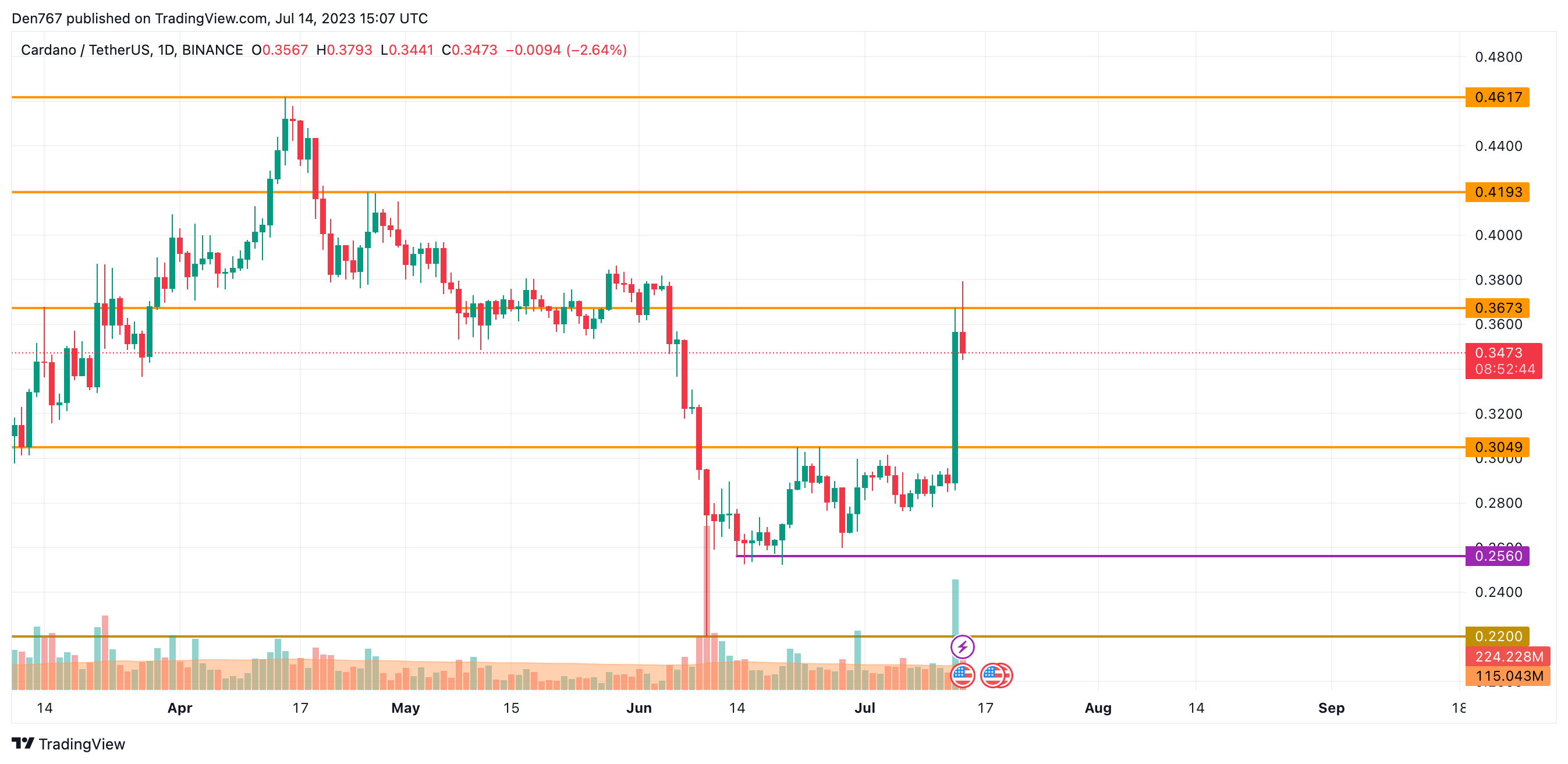 ADA/USD chart by TradingView