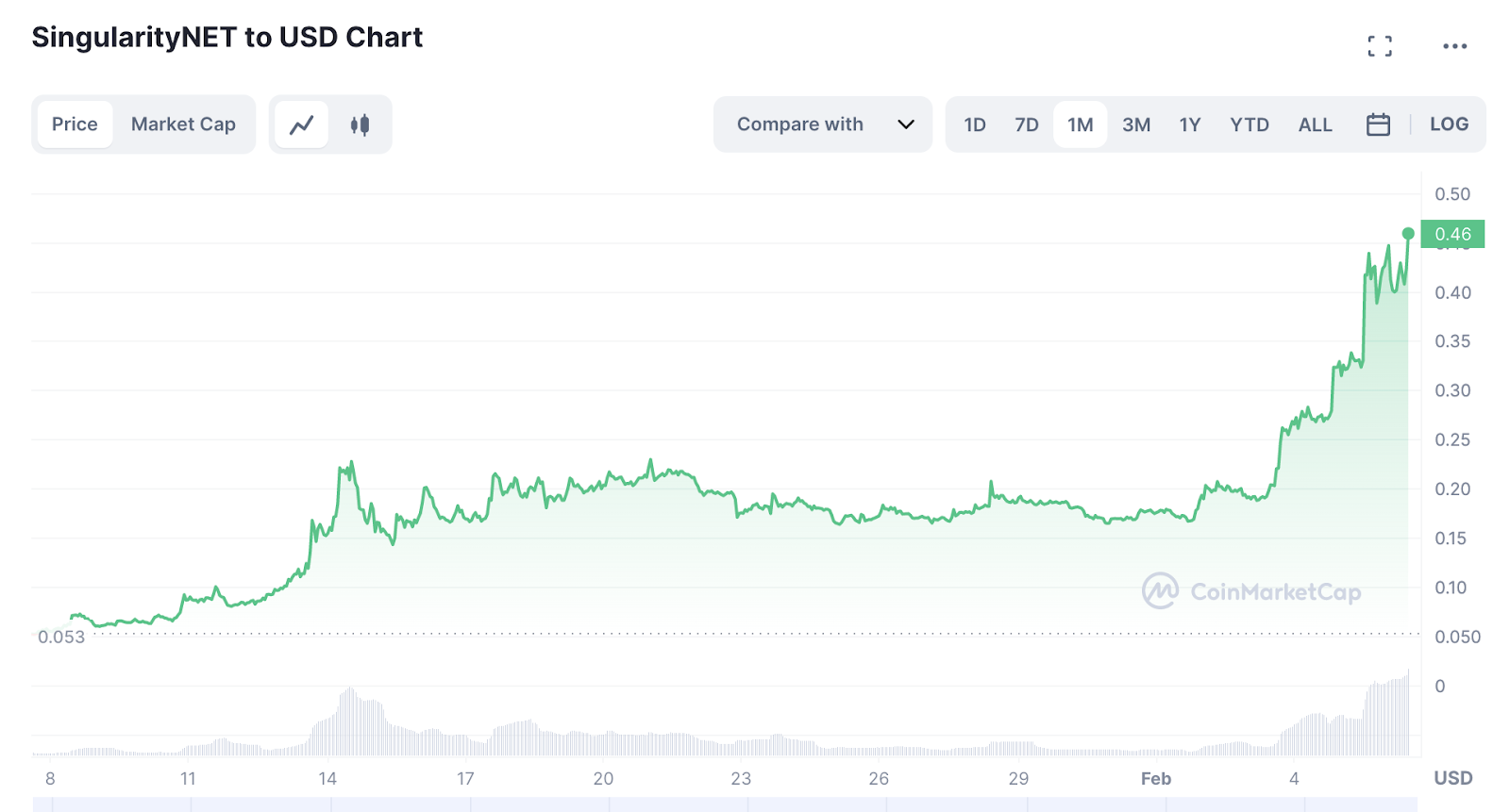 SingularityNET(AGIX) Gráfico de precios. Ballenas criptográficas