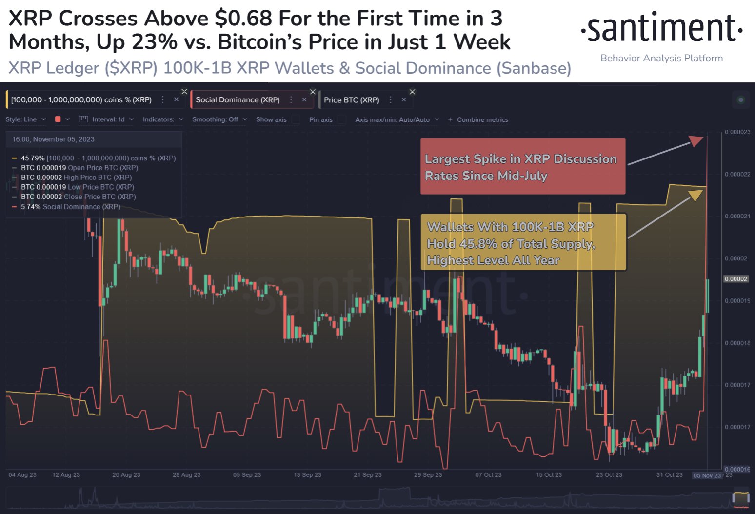 XRP wallets with 100,000 to 1 billion XRP hold 45.8% of the token's supply