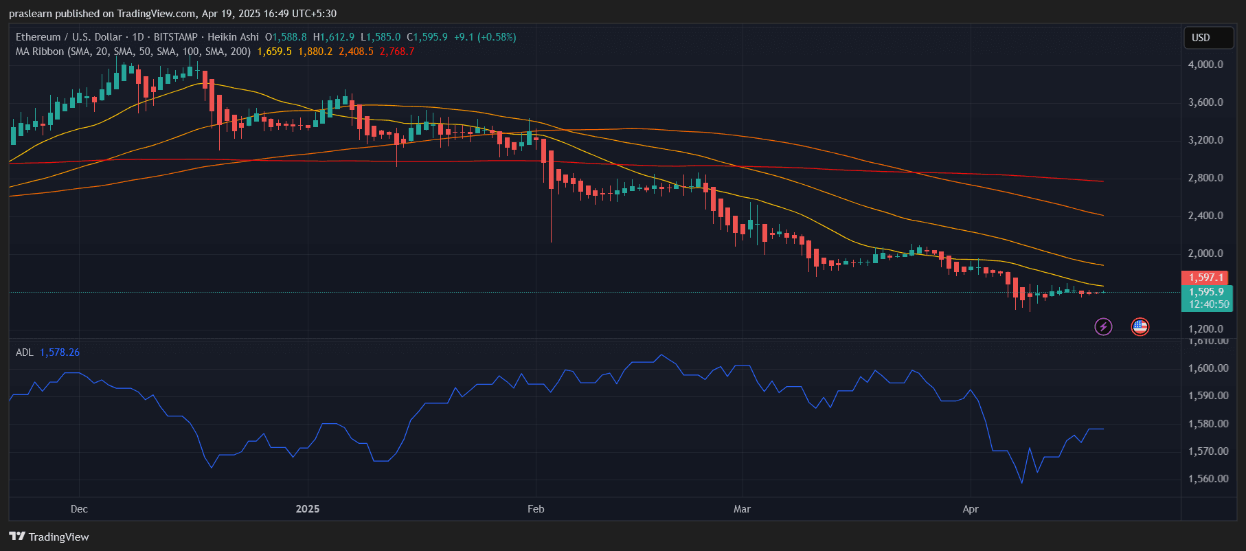 Ethereum price forecast