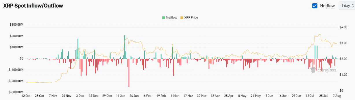 Киты XRP снова продают, следуя тенденции, которая привела к прошлым падениям цен Киты XRP снова продают, следуя тенденции, которая привела к прошлым падениям цен