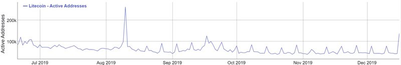 LTC active addresses over time